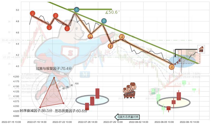 红三兵+早晨之星（黎明之星） ➕ 趋势线